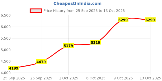 flipkart.com park avenue Men 3 PCS SB2 BTN NOTCH CLR SUIT - S.SLM FIT Solid Suit park avenue Price History Graph from 25 Sep 2025 to 13 Oct 2025