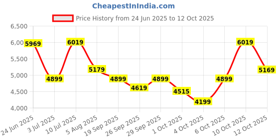 flipkart.com park avenue Men 3 PCS SB2 BTN NOTCH CLR SUIT - S.SLM FIT Solid Suit park avenue Price History Graph from 24 Jun 2025 to 12 Oct 2025