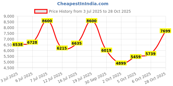 flipkart.com peter england Men 3 peace suit Solid Suit peter england Price History Graph from 3 Jul 2025 to 28 Oct 2025