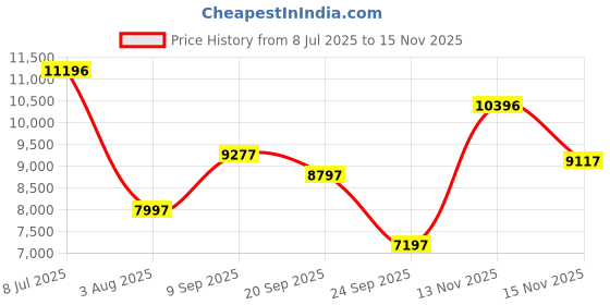 flipkart.com blackberrys Men 3 PIECE Checkered Suit blackberrys Price History Graph from 8 Jul 2025 to 15 Nov 2025