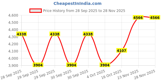 flipkart.com canary london Men 3-Piece Formal Suit Solid Suit canary london Price History Graph from 28 Sep 2025 to 27 Nov 2025