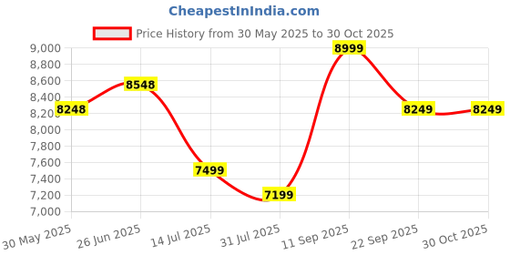 flipkart.com arrow Men 3-piece Self Design Suit arrow Price History Graph from 30 May 2025 to 29 Oct 2025