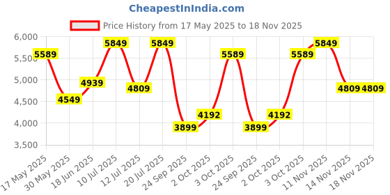 flipkart.com park avenue Men 3 Piece Set Self Design Suit park avenue Price History Graph from 17 May 2025 to 18 Nov 2025