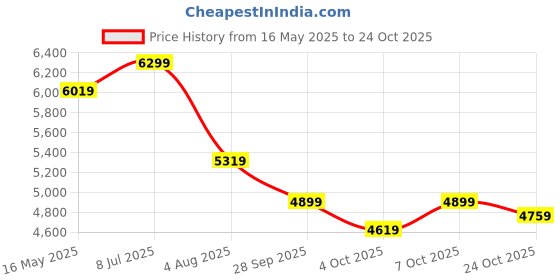 flipkart.com park avenue Men 3 Piece Set Self Design Suit park avenue Price History Graph from 16 May 2025 to 24 Oct 2025
