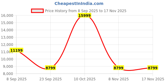 flipkart.com arrow Men 3-piece Solid Suit arrow Price History Graph from 8 Sep 2025 to 16 Nov 2025