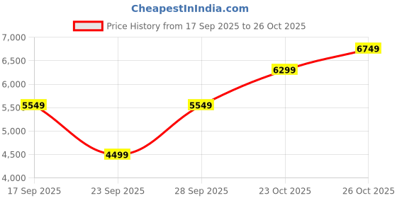 flipkart.com park avenue Men 3 Piece Suit Checkered Suit park avenue Price History Graph from 17 Sep 2025 to 26 Oct 2025