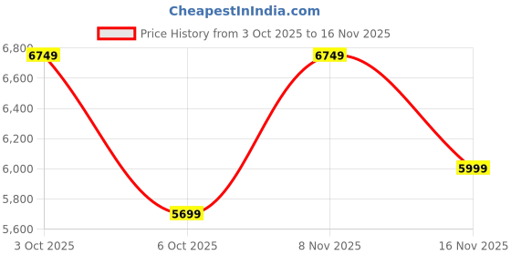 flipkart.com park avenue Men 3 Piece Suit Checkered Suit park avenue Price History Graph from 3 Oct 2025 to 16 Nov 2025