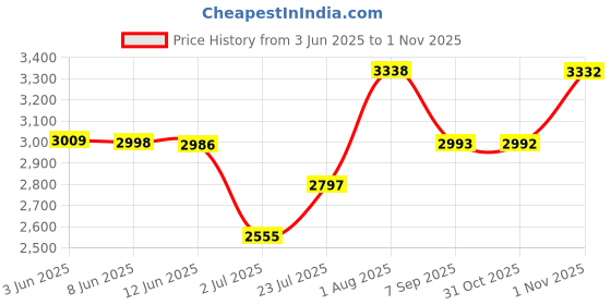 flipkart.com metronaut Men 3 piece suit for men Solid Suit metronaut Price History Graph from 3 Jun 2025 to 1 Nov 2025