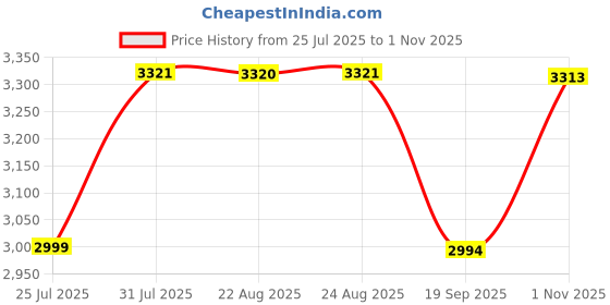 flipkart.com metronaut Men 3 piece suit for men Solid Suit metronaut Price History Graph from 25 Jul 2025 to 1 Nov 2025