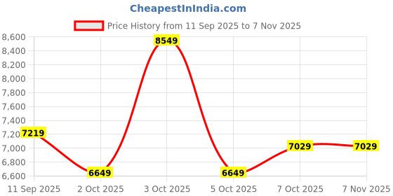 flipkart.com raymond Men 3 Piece Suit Self Design Suit raymond Price History Graph from 11 Sep 2025 to 6 Nov 2025