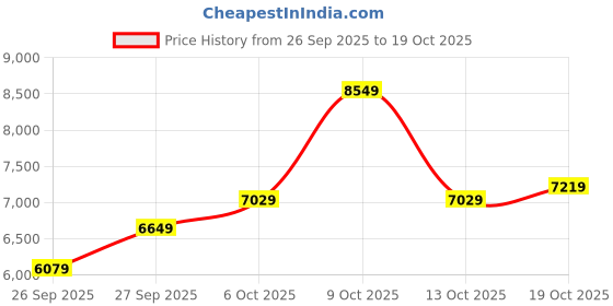 flipkart.com raymond Men 3 Piece Suit Self Design Suit raymond Price History Graph from 26 Sep 2025 to 19 Oct 2025