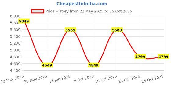 flipkart.com park avenue Men 3 Piece Suit Solid Suit park avenue Price History Graph from 22 May 2025 to 22 Oct 2025