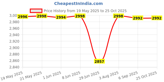 flipkart.com plus91 Men 3 Piece Suit Solid Suit plus91 Price History Graph from 19 May 2025 to 25 Oct 2025