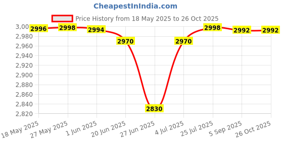 flipkart.com plus91 Men 3 Piece Suit Solid Suit plus91 Price History Graph from 18 May 2025 to 25 Oct 2025
