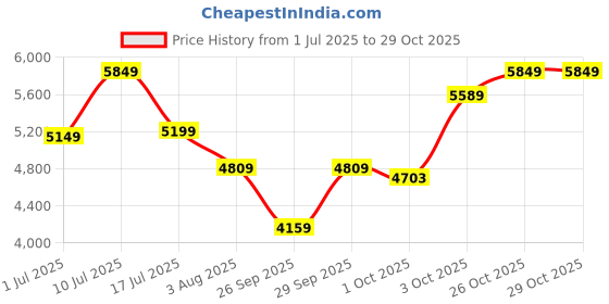 flipkart.com park avenue Men 3 Piece Suit Solid Suit park avenue Price History Graph from 1 Jul 2025 to 29 Oct 2025