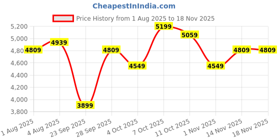 flipkart.com park avenue Men 3 Piece Suit Solid Suit park avenue Price History Graph from 1 Aug 2025 to 18 Nov 2025