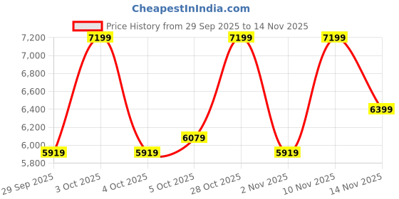 flipkart.com park avenue Men 3 Piece Suit Solid Suit park avenue Price History Graph from 29 Sep 2025 to 14 Nov 2025