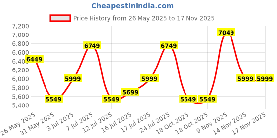 flipkart.com raymond Men 3 Piece Suit Textured Suit raymond Price History Graph from 26 May 2025 to 16 Nov 2025