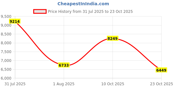 flipkart.com peter england Men 3 Piece Suit Textured Suit peter england Price History Graph from 31 Jul 2025 to 23 Oct 2025
