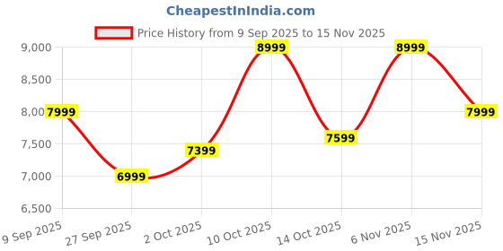 flipkart.com park avenue Men 3 Piece Suit Textured Suit park avenue Price History Graph from 9 Sep 2025 to 15 Nov 2025