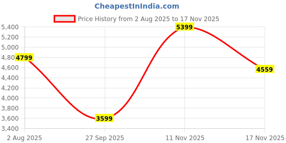 flipkart.com parx Men 3PC CNRST CT & SW LAPEL SUIT IN URBAN FT Solid Suit parx Price History Graph from 2 Aug 2025 to 17 Nov 2025
