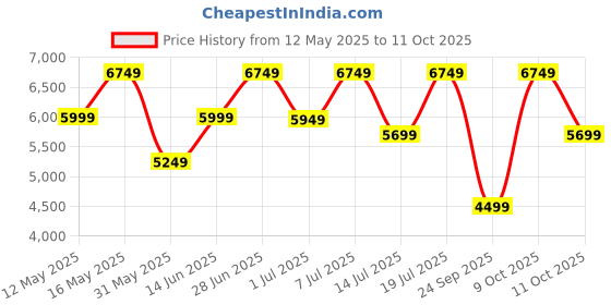 flipkart.com park avenue Men 3PC NOTCH REV W/C BASIC TRSR -SLM FIT Solid Suit park avenue Price History Graph from 12 May 2025 to 10 Oct 2025
