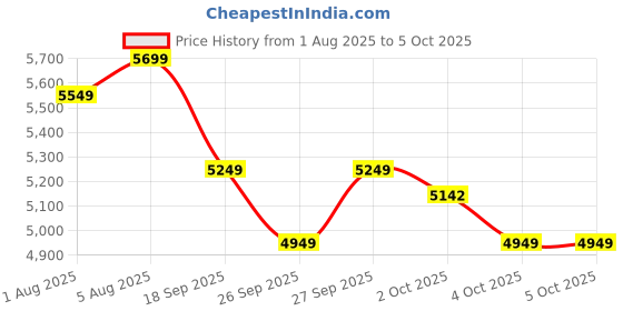 flipkart.com park avenue Men 3PC NOTCH REV W/C BASIC TRSR -SLM FIT Solid Suit park avenue Price History Graph from 1 Aug 2025 to 4 Oct 2025