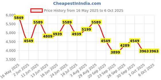 flipkart.com park avenue Men 3PC NOTCH REV W/C BASIC TRSR - S.SLIM FT Self Design Suit park avenue Price History Graph from 16 May 2025 to 5 Oct 2025