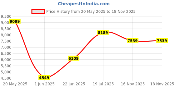 flipkart.com park avenue Men 3PC NOTCH REV W/C BASIC TRSR - S.SLIM FT Self Design Suit park avenue Price History Graph from 20 May 2025 to 16 Nov 2025