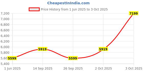 flipkart.com park avenue Men 3PC NOTCH REV W/C BASIC TRSR - S.SLIM FT Self Design Suit park avenue Price History Graph from 1 Jun 2025 to 3 Oct 2025
