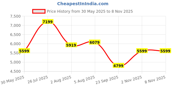 flipkart.com park avenue Men 3PC NOTCH REV W/C BASIC TRSR - S.SLIM FT Self Design Suit park avenue Price History Graph from 30 May 2025 to 8 Nov 2025