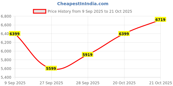 flipkart.com park avenue Men 3PC NOTCH REV W/C BASIC TRSR - S.SLIM FT Self Design Suit park avenue Price History Graph from 9 Sep 2025 to 21 Oct 2025