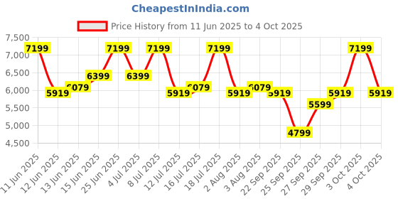 flipkart.com park avenue Men 3PC NOTCH REV W/C BASIC TRSR - S.SLIM FT Self Design Suit park avenue Price History Graph from 11 Jun 2025 to 4 Oct 2025