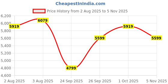 flipkart.com park avenue Men 3PC NOTCH REV W/C BASIC TRSR - S.SLIM FT Self Design Suit park avenue Price History Graph from 2 Aug 2025 to 5 Nov 2025