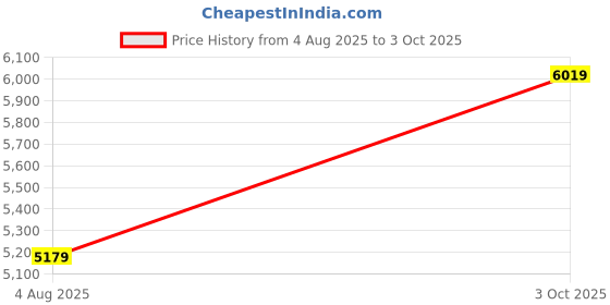 flipkart.com park avenue Men 3PC NOTCH REV W/C BASIC TRSR - S.SLIM FT Self Design Suit park avenue Price History Graph from 4 Aug 2025 to 3 Oct 2025