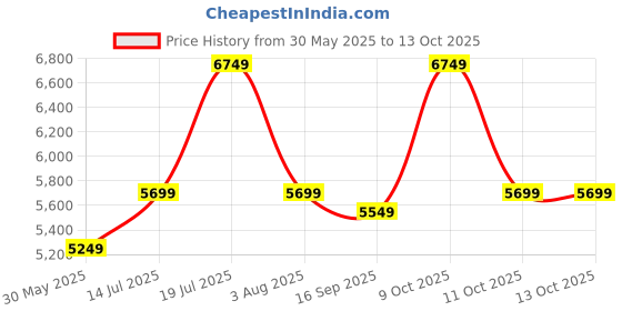 flipkart.com park avenue Men 3PC NOTCH REV W/C -SLIM FIT 80% TERRY/20% RAYON Self Design Suit park avenue Price History Graph from 30 May 2025 to 12 Oct 2025