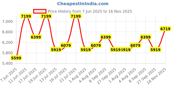 flipkart.com park avenue Men 3PC NOTCH REV W/C -SLIM FIT Self Design Suit park avenue Price History Graph from 7 Jun 2025 to 16 Nov 2025