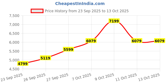 flipkart.com park avenue Men 3PC NOTCH REV W/C -SLIM FIT Self Design Suit park avenue Price History Graph from 23 Sep 2025 to 13 Oct 2025