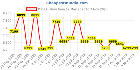 flipkart.com park avenue Men 3PC NOTCH REV W/C -SLIM FIT Solid Suit park avenue Price History Graph from 12 May 2025 to 6 Nov 2025