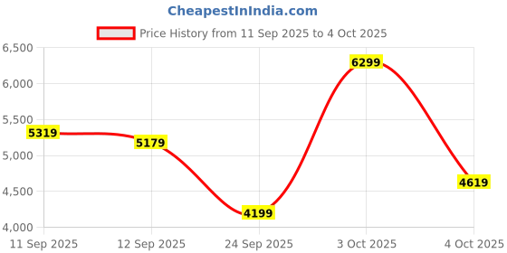 flipkart.com park avenue Men 3PC NOTCH REV W/C -SLIM FIT Solid Suit park avenue Price History Graph from 11 Sep 2025 to 4 Oct 2025