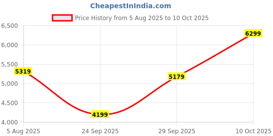 flipkart.com park avenue Men 3PC NOTCH REV W/C -SLIM FIT Solid Suit park avenue Price History Graph from 5 Aug 2025 to 10 Oct 2025