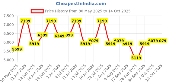 flipkart.com park avenue Men 3PC NOTCH REV W/C - S.SLIM FT 83% TR/17% RAYON Self Design Suit park avenue Price History Graph from 30 May 2025 to 14 Oct 2025