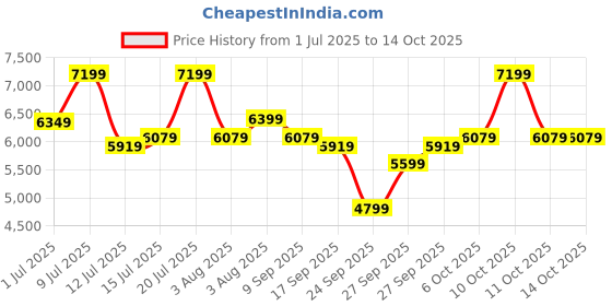 flipkart.com park avenue Men 3PC NOTCH REV W/C - S.SLIM FT 85% TR/15% RAYON Self Design Suit park avenue Price History Graph from 1 Jul 2025 to 11 Oct 2025