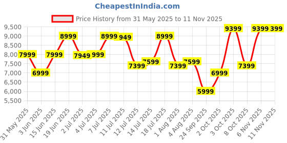 flipkart.com raymond Men 3PC SB 2 BTN C&S PK LPL WC N TIE-SLIM FT Solid Suit raymond Price History Graph from 31 May 2025 to 10 Nov 2025