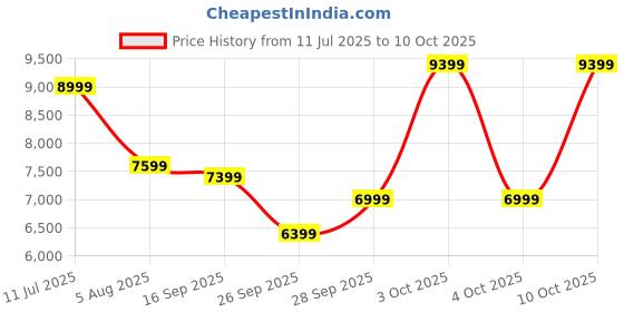 flipkart.com raymond Men 3PC SB 2 BTN C&S PK LPL WC N TIE-SLIM FT Solid Suit raymond Price History Graph from 11 Jul 2025 to 10 Oct 2025