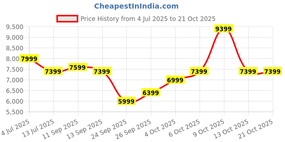 flipkart.com raymond Men 3PC SB 2 BTN C&S PK LPL WC N TIE-SLIM FT Solid Suit raymond Price History Graph from 4 Jul 2025 to 20 Oct 2025