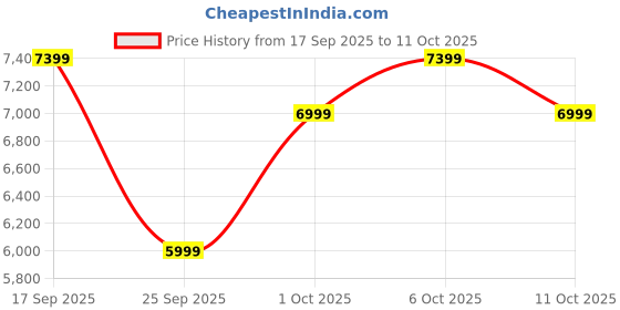 flipkart.com raymond Men 3PC SB 2 BTN C&S PK LPL WC N TIE-SLIM FT Solid Suit raymond Price History Graph from 17 Sep 2025 to 11 Oct 2025