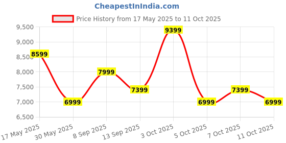 flipkart.com raymond Men 3PC SB 2 BTN PEAK LPLWID W/C -CONT FIT Self Design Suit raymond Price History Graph from 17 May 2025 to 11 Oct 2025