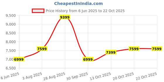 flipkart.com raymond Men 3PC SB 2 BTN PEAK LPLWID W/C -CONT FIT Self Design Suit raymond Price History Graph from 6 Jun 2025 to 20 Oct 2025
