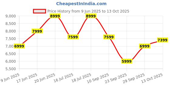 flipkart.com raymond Men 3PC SB 2 BTN PEAK LPLWID W/C -CONT FIT Self Design Suit raymond Price History Graph from 9 Jun 2025 to 12 Oct 2025